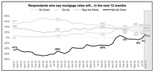 mortgage rate expectations