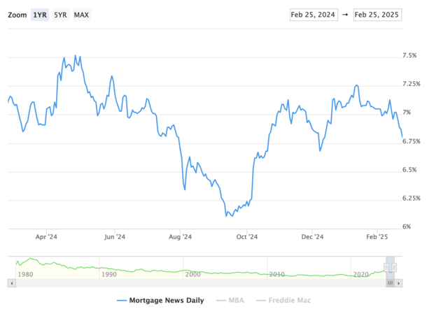 feb 25 mortgage rates